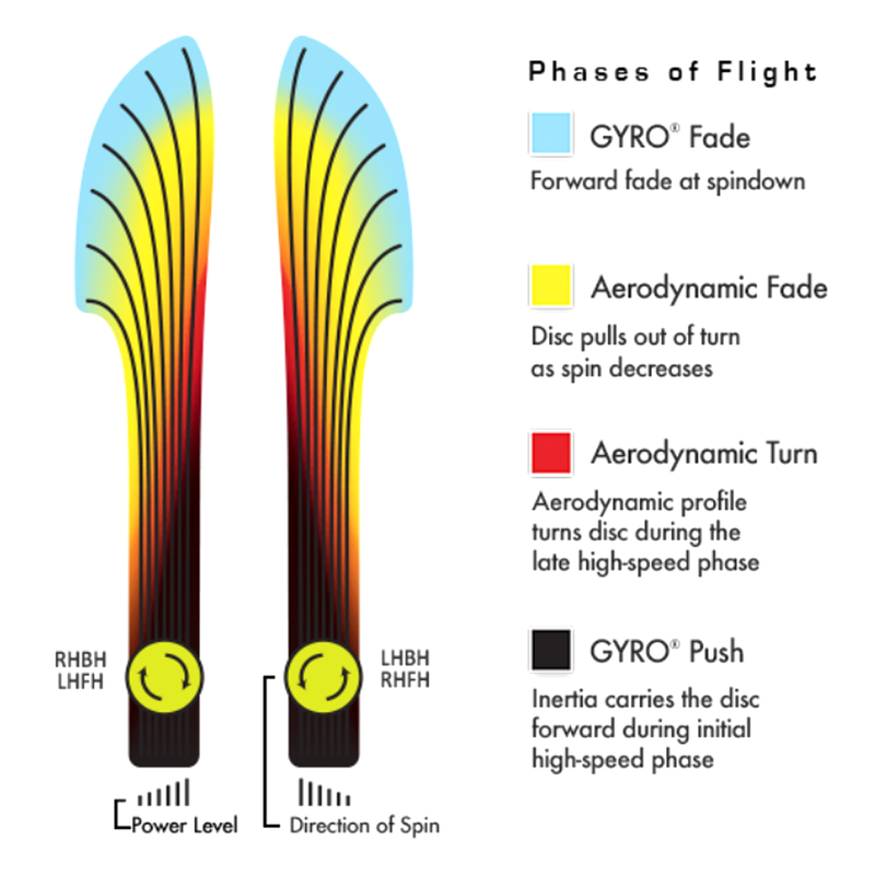 Fission Reactor, MVP Disc Sports Fission Reactor flight path