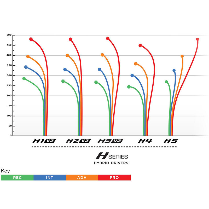 H3 V2 Hybrid Driver-500 Plastic - 170-176 g, Prodigy Disc H3 V2 Hybrid Driver-500 Plastic - 170-176 g